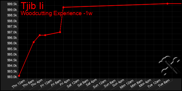Last 7 Days Graph of Tjib Ii