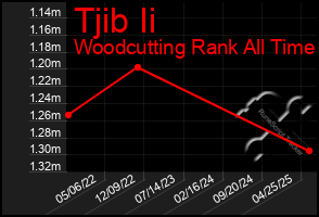 Total Graph of Tjib Ii