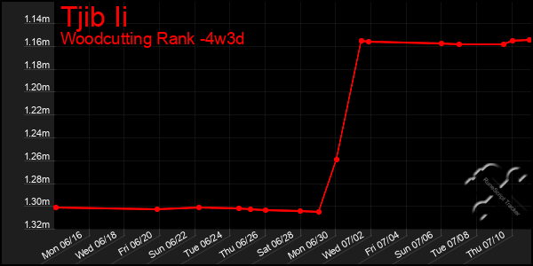 Last 31 Days Graph of Tjib Ii
