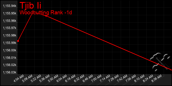 Last 24 Hours Graph of Tjib Ii