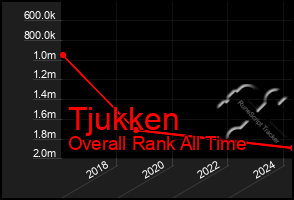 Total Graph of Tjukken