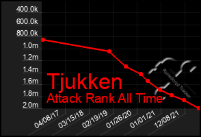 Total Graph of Tjukken