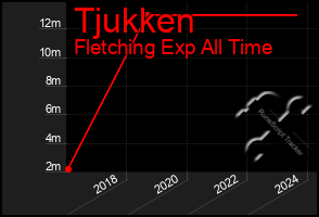 Total Graph of Tjukken