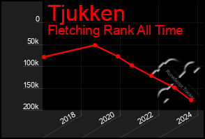 Total Graph of Tjukken