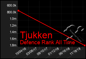 Total Graph of Tjukken