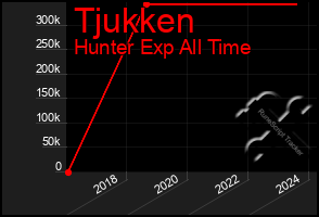 Total Graph of Tjukken