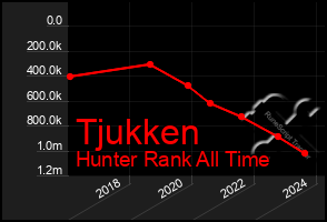 Total Graph of Tjukken