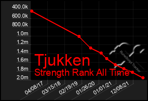 Total Graph of Tjukken