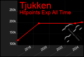 Total Graph of Tjukken