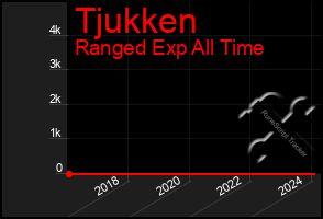 Total Graph of Tjukken