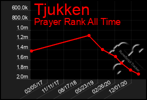 Total Graph of Tjukken