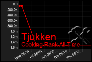 Total Graph of Tjukken