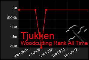 Total Graph of Tjukken