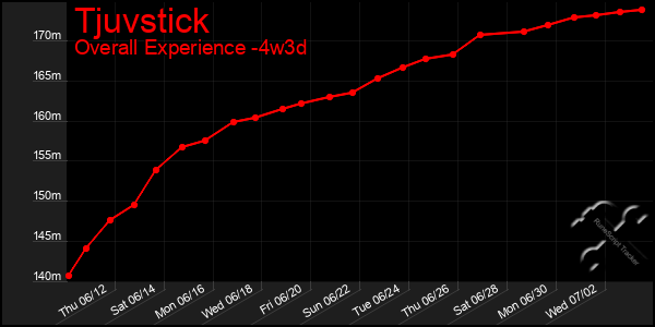 Last 31 Days Graph of Tjuvstick