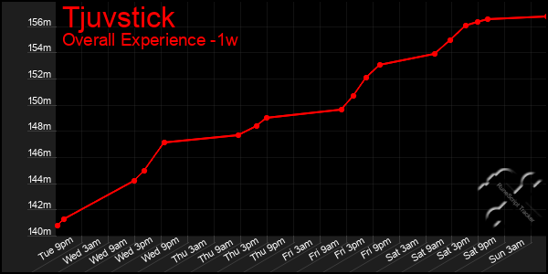 1 Week Graph of Tjuvstick