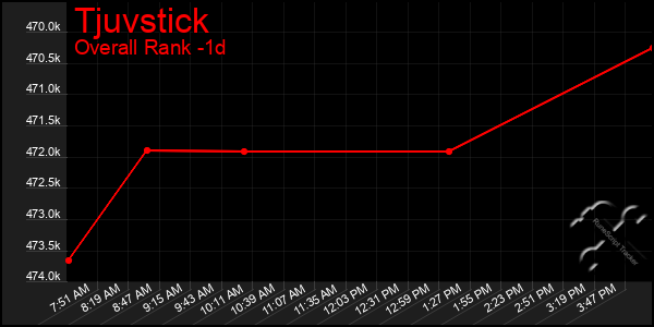 Last 24 Hours Graph of Tjuvstick