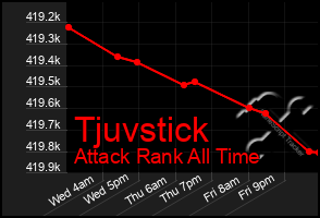 Total Graph of Tjuvstick