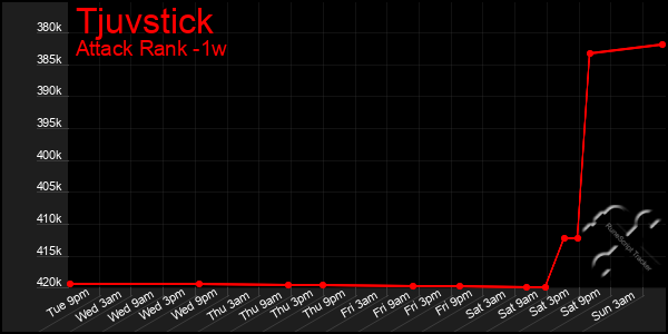 Last 7 Days Graph of Tjuvstick