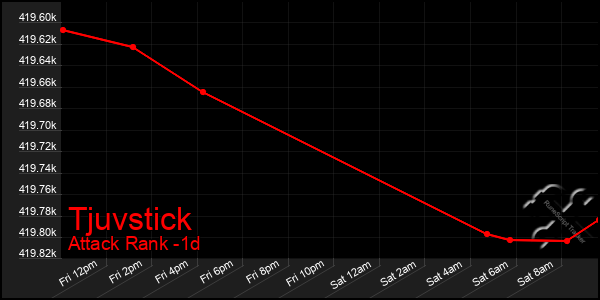 Last 24 Hours Graph of Tjuvstick