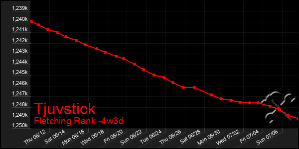 Last 31 Days Graph of Tjuvstick