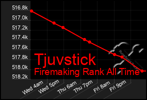 Total Graph of Tjuvstick