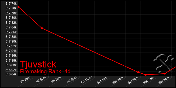 Last 24 Hours Graph of Tjuvstick