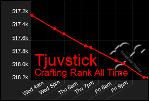 Total Graph of Tjuvstick