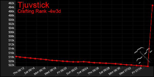 Last 31 Days Graph of Tjuvstick