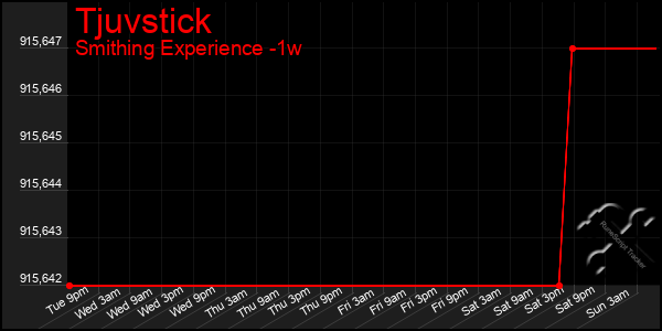 Last 7 Days Graph of Tjuvstick