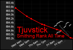 Total Graph of Tjuvstick