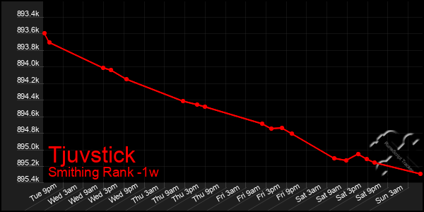 Last 7 Days Graph of Tjuvstick