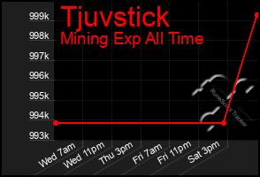 Total Graph of Tjuvstick