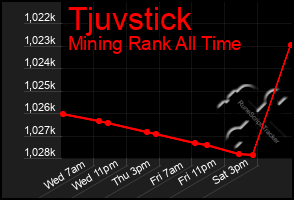 Total Graph of Tjuvstick