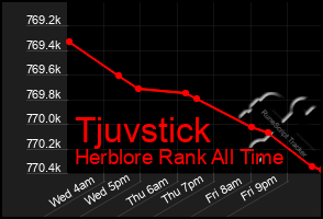 Total Graph of Tjuvstick