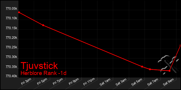 Last 24 Hours Graph of Tjuvstick