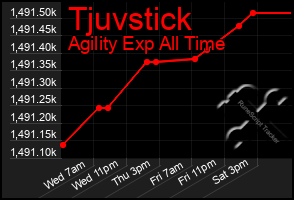 Total Graph of Tjuvstick