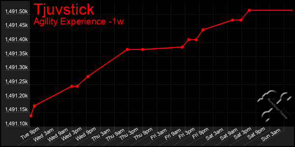 Last 7 Days Graph of Tjuvstick