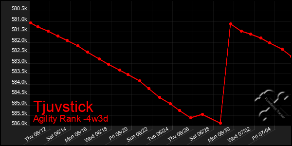 Last 31 Days Graph of Tjuvstick