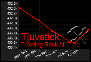 Total Graph of Tjuvstick