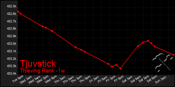 Last 7 Days Graph of Tjuvstick