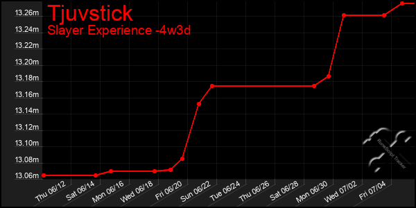 Last 31 Days Graph of Tjuvstick