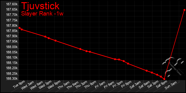 Last 7 Days Graph of Tjuvstick