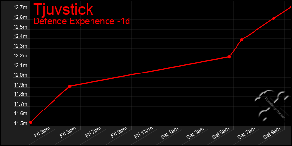 Last 24 Hours Graph of Tjuvstick