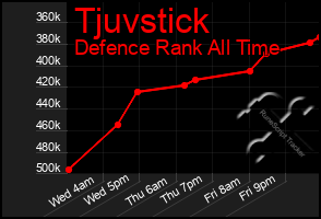 Total Graph of Tjuvstick