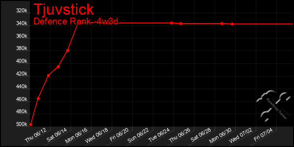 Last 31 Days Graph of Tjuvstick