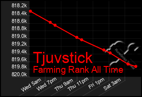 Total Graph of Tjuvstick