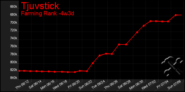 Last 31 Days Graph of Tjuvstick