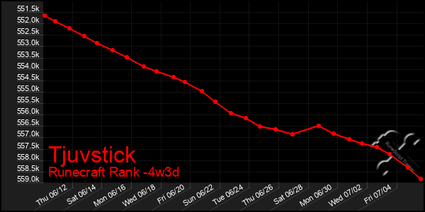 Last 31 Days Graph of Tjuvstick