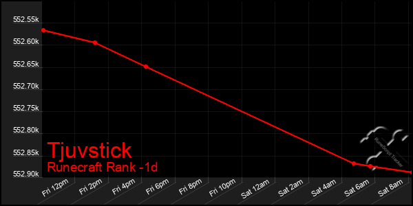 Last 24 Hours Graph of Tjuvstick