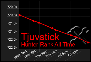 Total Graph of Tjuvstick